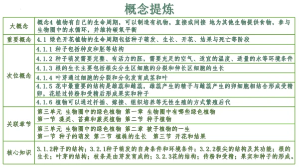 第三单元 植物的生活（单元复习课件）2023-2024学年七年级生物上册同步精品课件（人教版）(共3