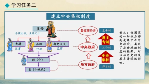 第9课 秦统一中国 课件