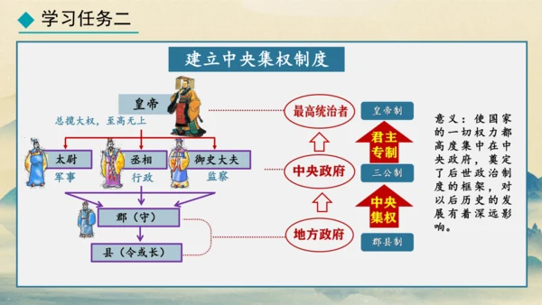 第9课 秦统一中国 课件