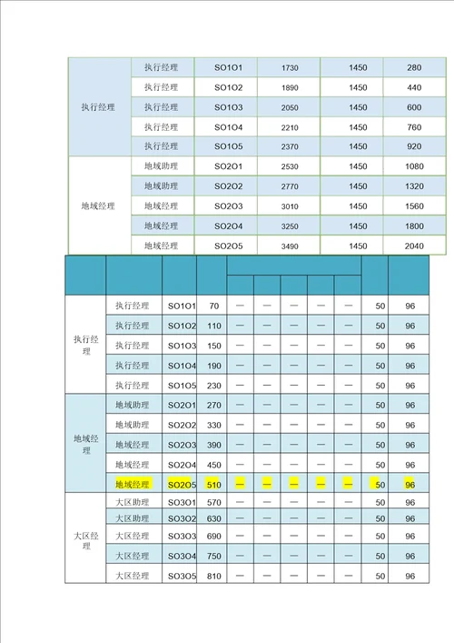 销售岗位工资等级表