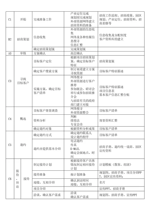 招商流程及其管理规定精编版