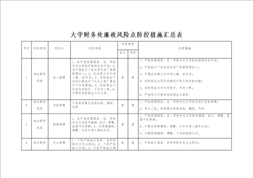 大学财务处廉政风险点防控措施汇总表