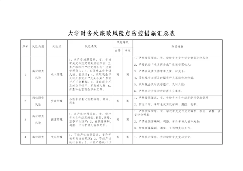 大学财务处廉政风险点防控措施汇总表