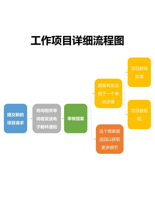 工作项目详细流程图