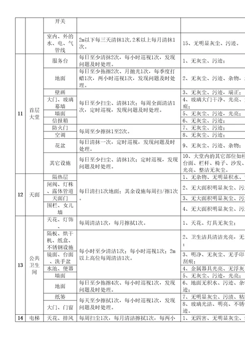 物业保洁管理服务检查标准