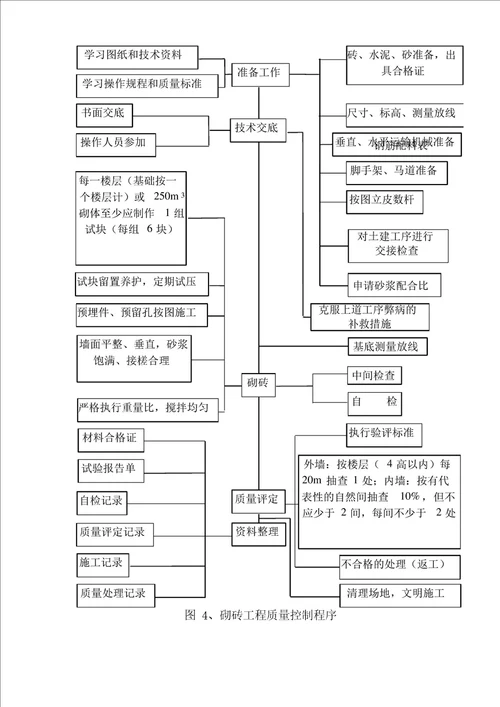 确保工程质量管理体系与措施