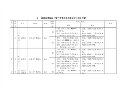 1武汉级以上集中式饮用水水源保护区划分方案