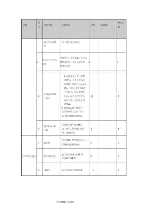 物业公司各岗位绩效考核表