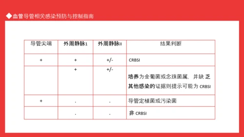 血管导管感染相关感染预防与控制指南PPT模板