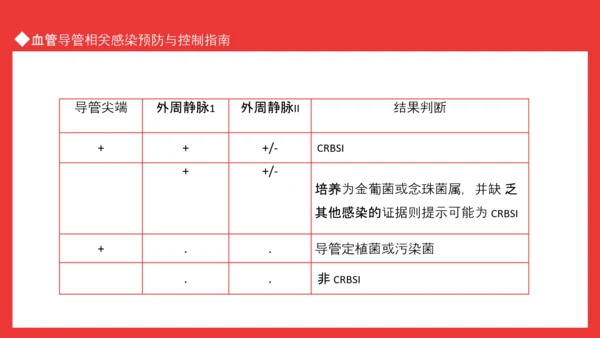 血管导管感染相关感染预防与控制指南PPT模板