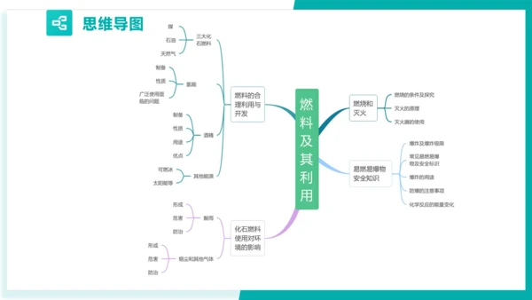 第七单元 燃料及其利用【考点串讲课件】(共40张PPT)-2023-2024学年九年级化学上学期期末