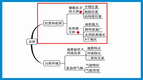 七下： 亚洲（一轮复习课件38张）（人教版）