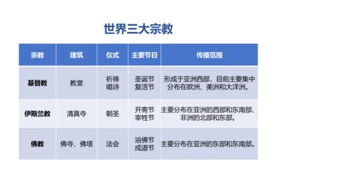 2.3.2 语言与宗教 课件（共23张PPT）