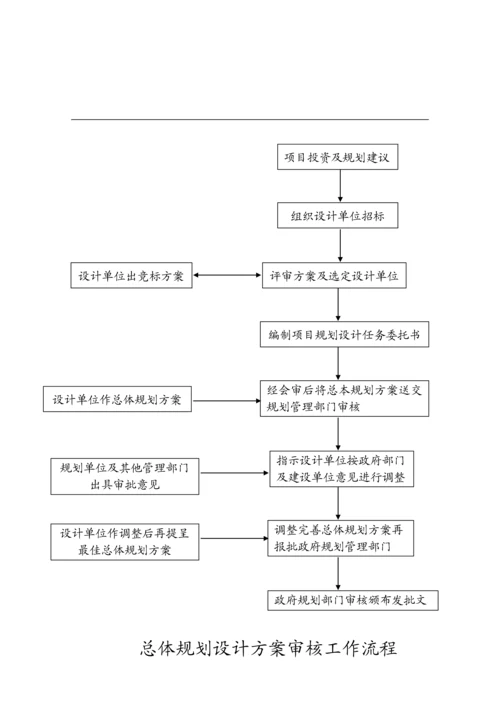 房地产项目整体开发全过程流程图.docx