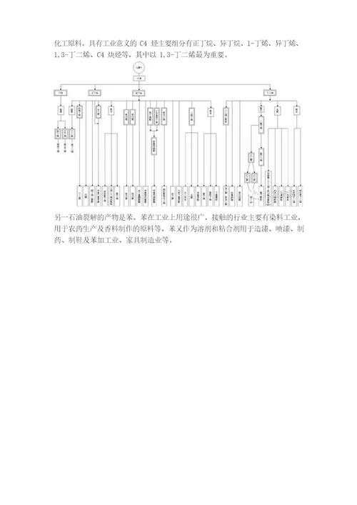 石化产业链介绍与分类