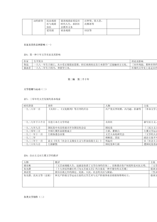 2023年中国现代文学三十年笔记.docx