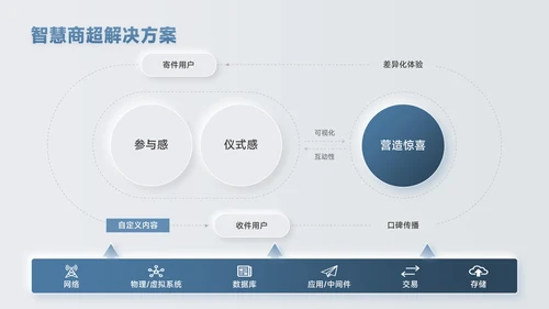蓝色新拟态风数据逻辑PPT版式合集