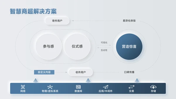 蓝色新拟态风数据逻辑PPT版式合集
