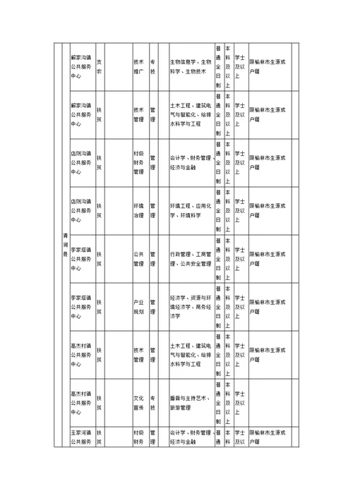 2019年陕西省三支一扶招募岗位表