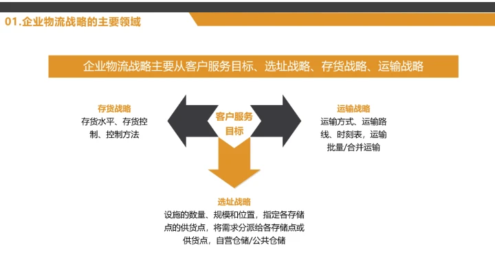 物流行业公司企业发展战略规划方案PPT