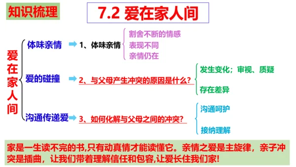 第七课 亲情之爱复习课件2022-2023学年七年级道德与法治统编版上册(共26张PPT)