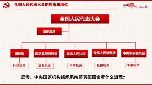 6.1《国家权力机关》 课件(共29张PPT)