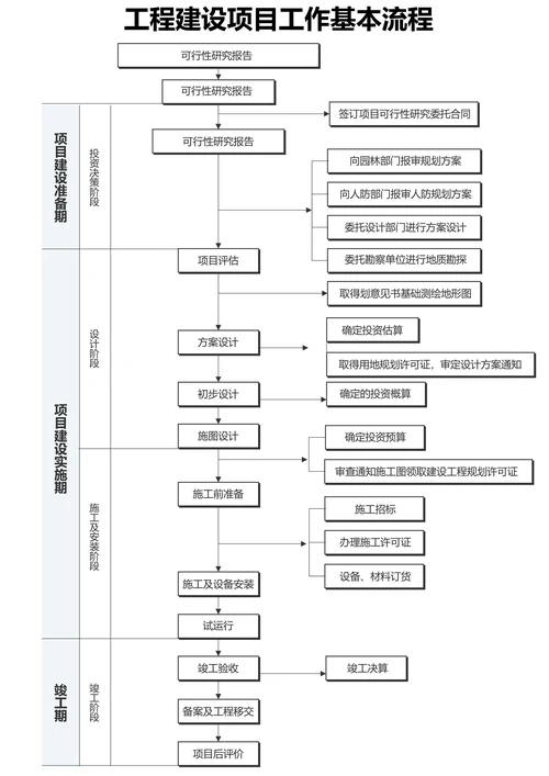黑白简约工程建设项目工作基本流程