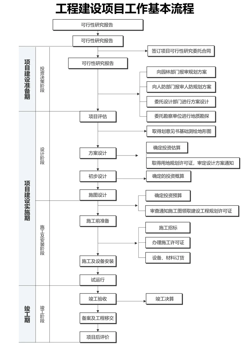 黑白简约工程建设项目工作基本流程