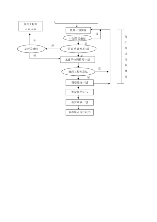 市政绿化绿道综合重点工程监理新版细则.docx