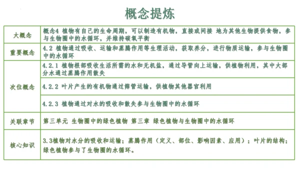 第三单元 植物的生活（单元复习课件）2023-2024学年七年级生物上册同步精品课件（人教版）(共3