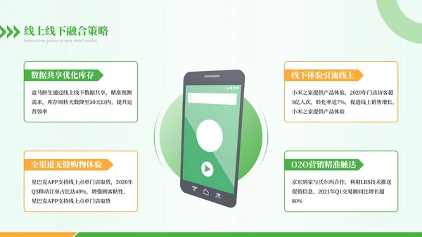 绿色商务风新零售时代之新零售盈利模式概述PPT模板