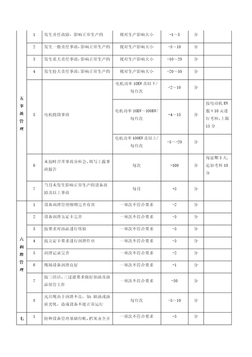 设备管理条例及考核表