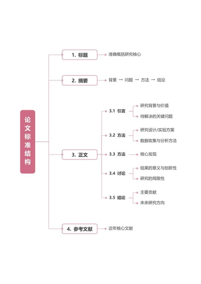 论文-粉色论文结构word模板