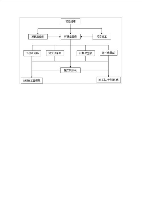 34文明施工保障措施方案文明施工管理责任体系及人员的优化配置