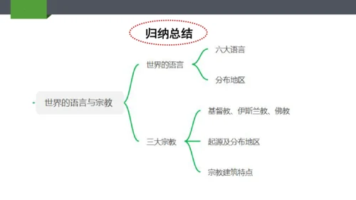 4.2.1世界的语言与宗教2023-2024学年七年级地理上册同步精品课件（人教版）（共24张PPT