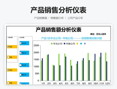 产品销售额分析仪表