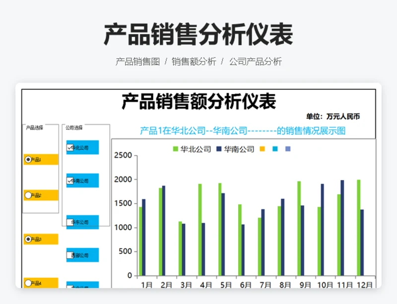 产品销售额分析仪表