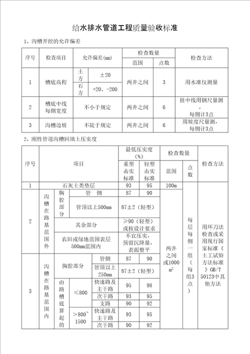 市政规范质量验收标准