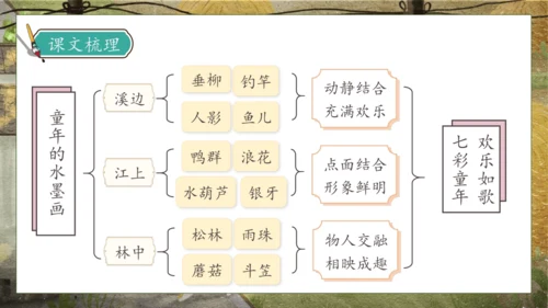 【核心素养】部编版语文三年级下册-18. 童年的水墨画 第2课时（课件）