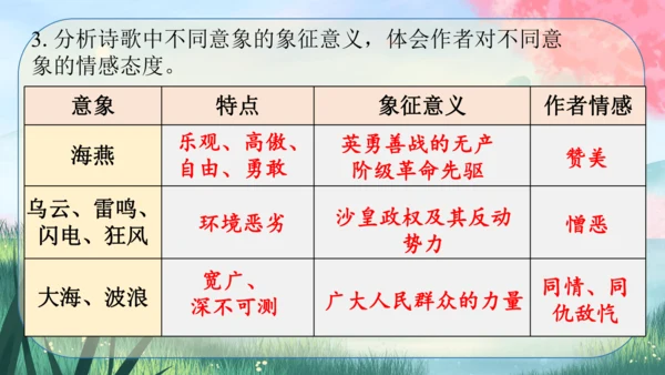 4《海燕》课件