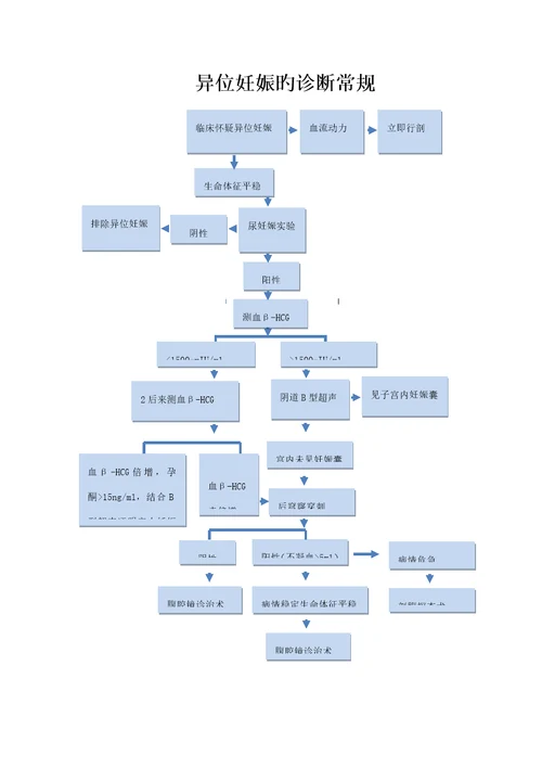 急救标准流程