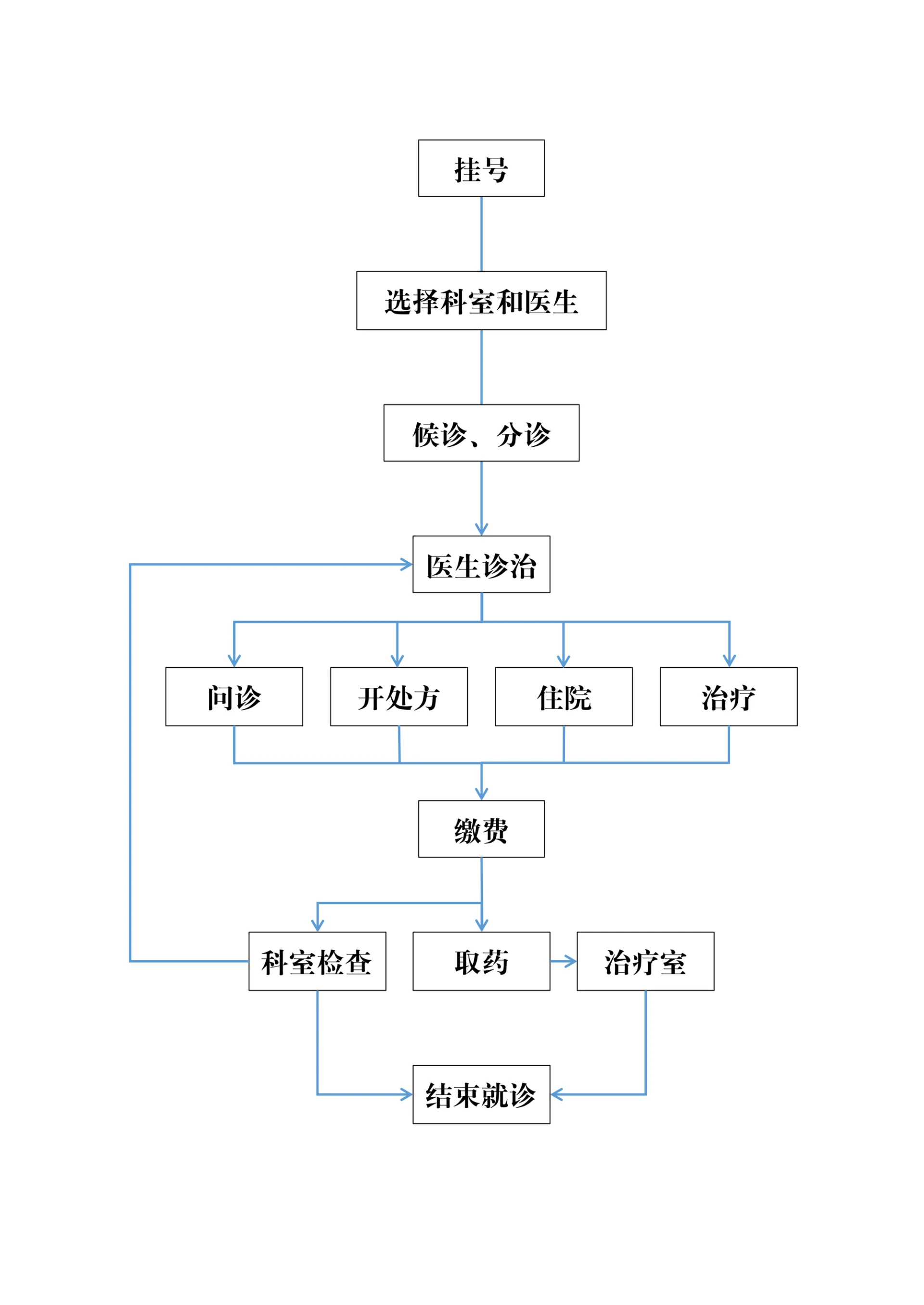 医院业务流程图