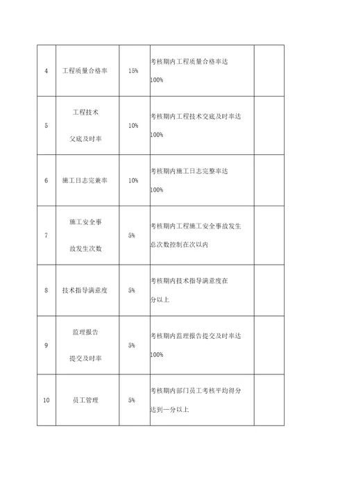 工程监理部经理绩效考核指标量表