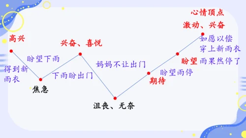 第17课《盼》教学课件