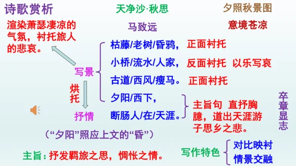 第4课《古代诗歌四首》课件