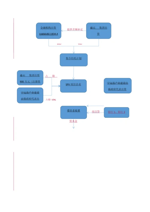 PPP综合项目融资专项方案案例.docx