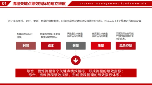 企业流程管理基本知识通用PPT模板