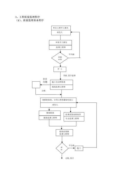 市政绿化绿道工程监理细则.docx