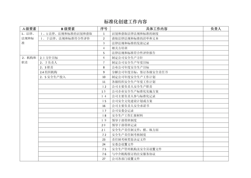 危化企业标准化创建工作内容(根据要求总结).docx