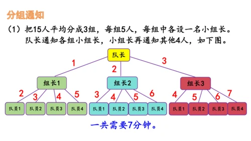 2024（大单元教学）人教版数学五年级下册★  怎样通知最快课件（共16张PPT)